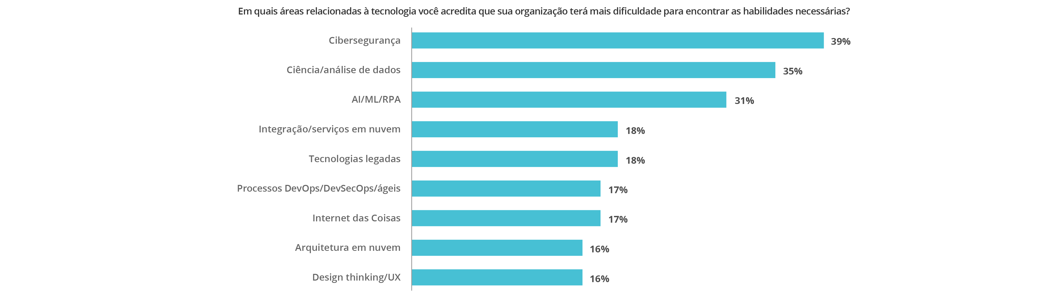 Diagrama - Escassez de competências em tecnologia nas empresas Diagrama - Escassez de competências em tecnologia nas empresas