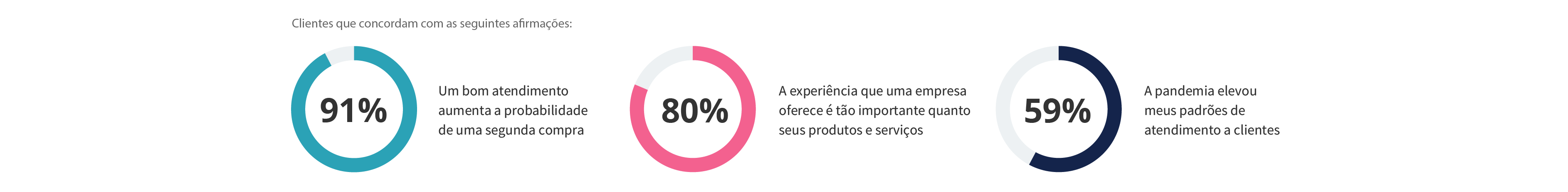 Pandemia aumenta as expectativas do público consumidor Pandemia aumenta as expectativas do público consumidor
