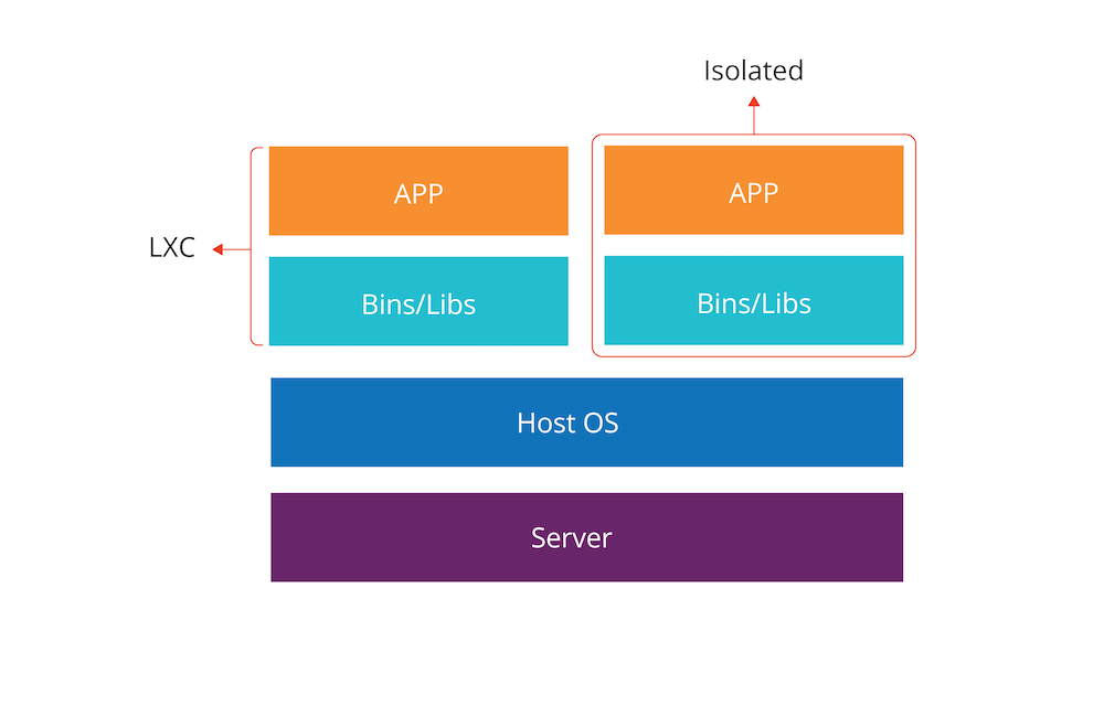 Containerization allows sandbox isolation capability Containerization allows sandbox isolation capability