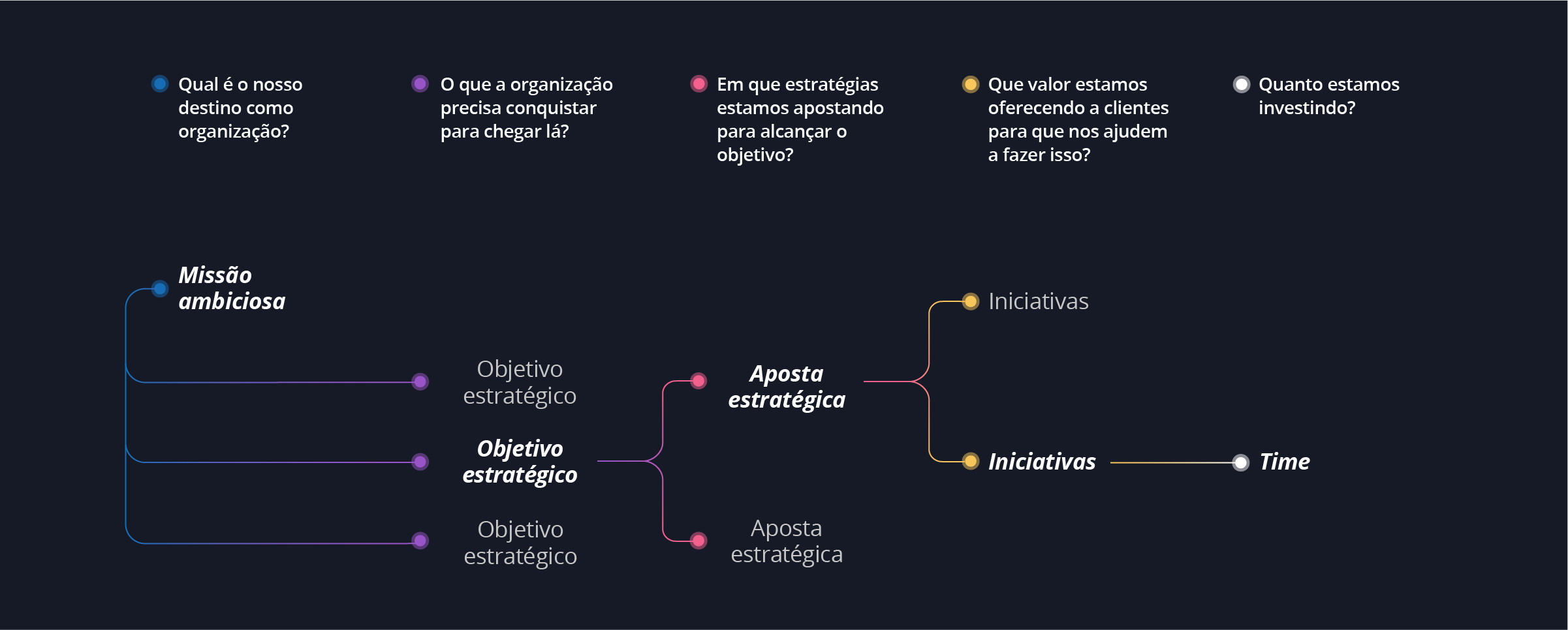 Diagrama - Estratégia em uma empresa enxuta Diagrama - Estratégia em uma empresa enxuta