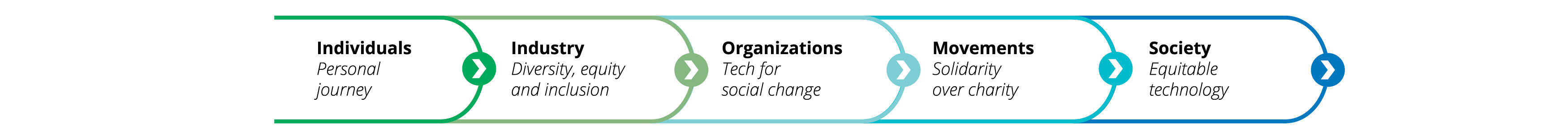 Diagram of ThoughtWorks Social Change framework, which shows from left to right, with arrows connecting the levels of the Framework. These are: INDIVIDUAL level, the personal journey; INDUSTRY level, Diverrsity, Equity and Inclusion; ORGANIZATIONS level, Tech for social change; MOVEMENTS level, solidarity over charity, and, finally, SOCIETY level, equitable technology. The levels are explained further below.  