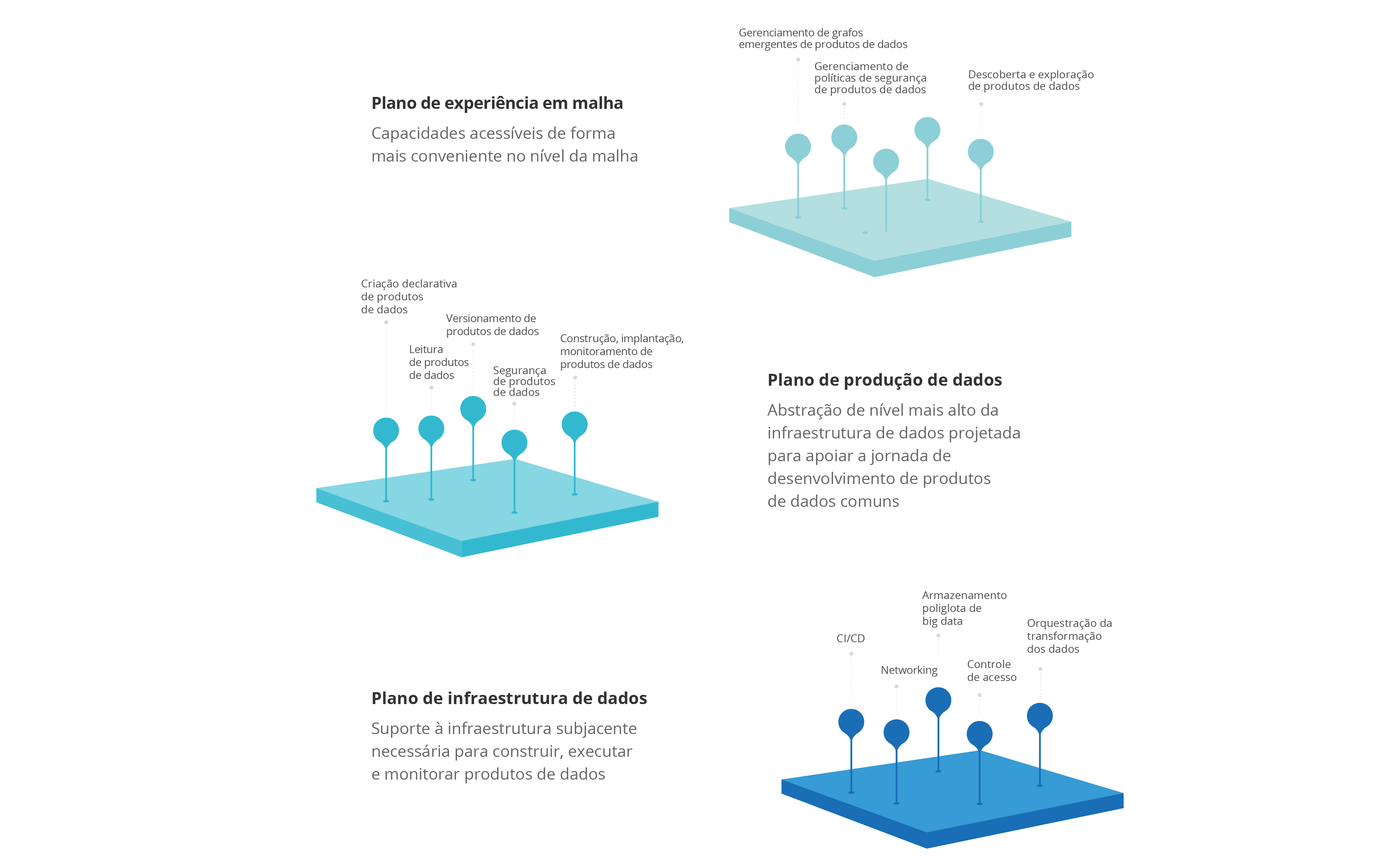 Diagrama – Modelo de plataforma de dados Diagrama – Modelo de plataforma de dados