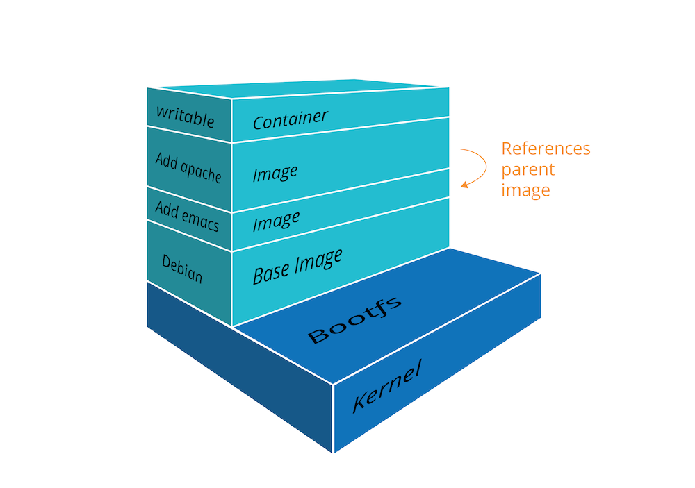 Docker containerization Docker containerization