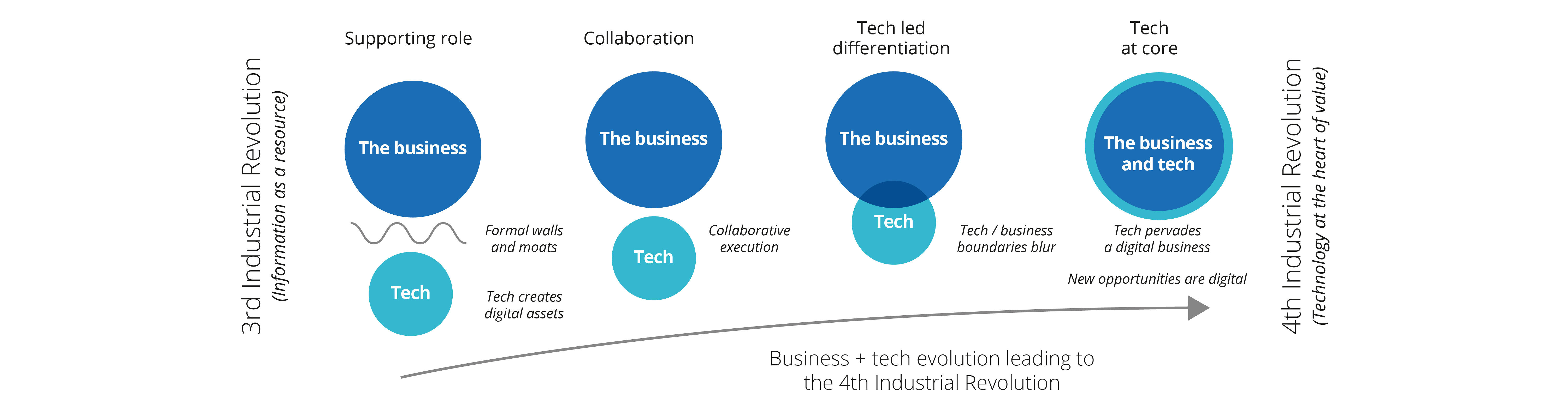 The Fourth Industrial Revolution creates a deeply integrated relationship between technology and business