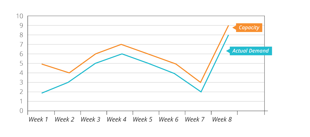 Demand for data center resources often spikes Demand for data center resources often spikes