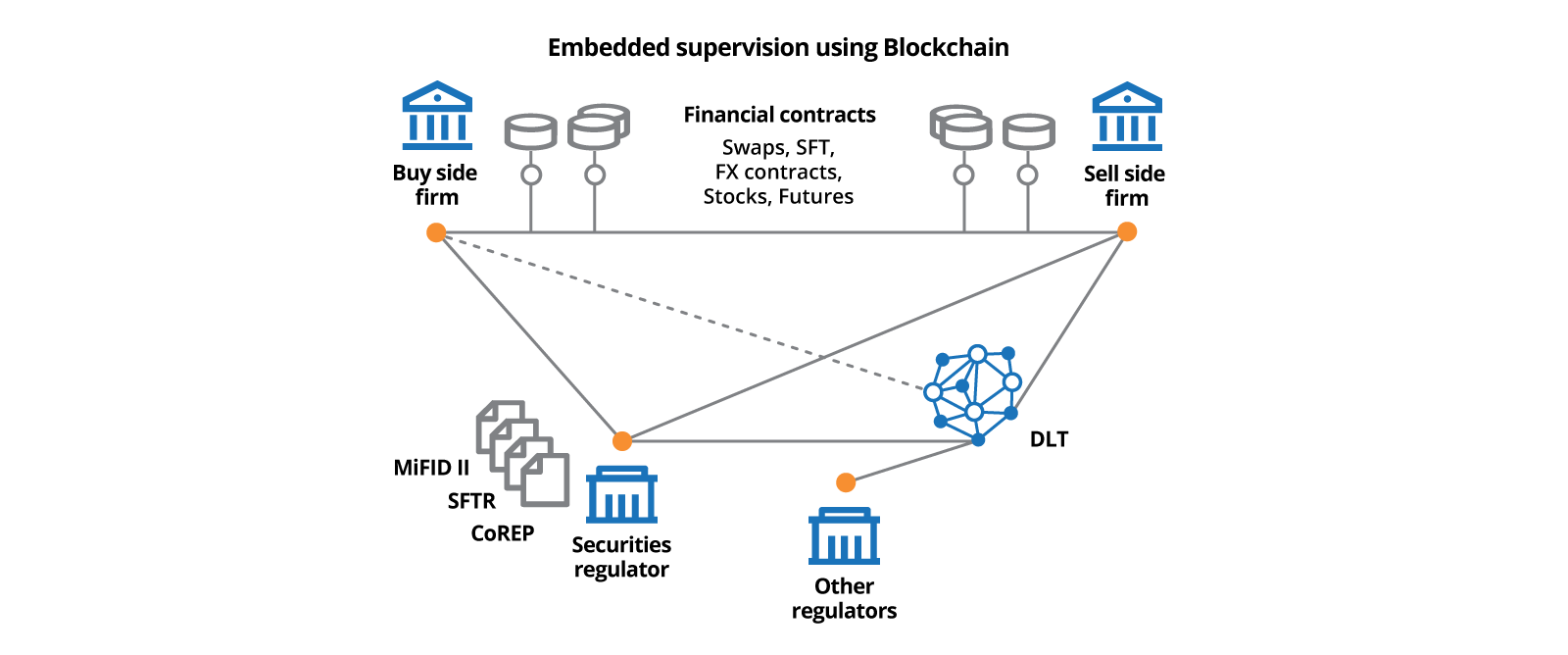 Embedded supervision using Blockchain