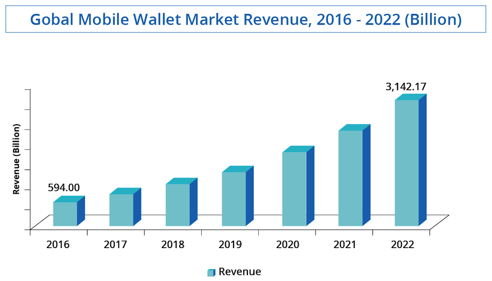 The rise of the enterprise digital wallet ThoughtWorks