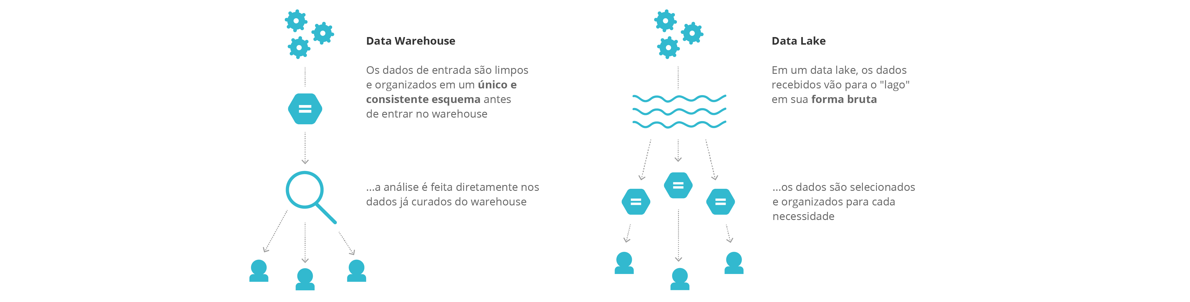 Diagrama – Estrutura organizacional/data lake típica Diagrama – Estrutura organizacional/data lake típica