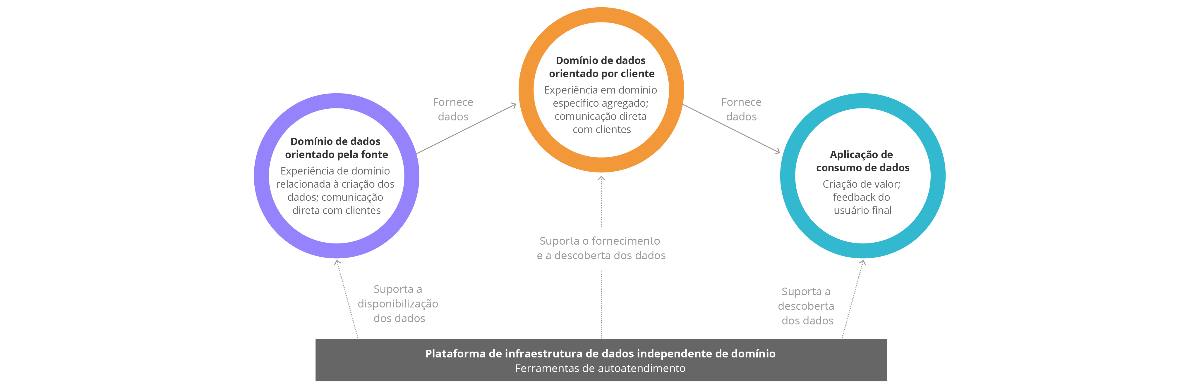 Diagrama – Data Mesh Diagrama – Data Mesh