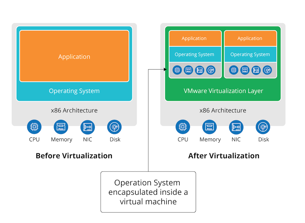 Virtualization enables you to make better use of computing resources Virtualization enables you to make better use of computing resources