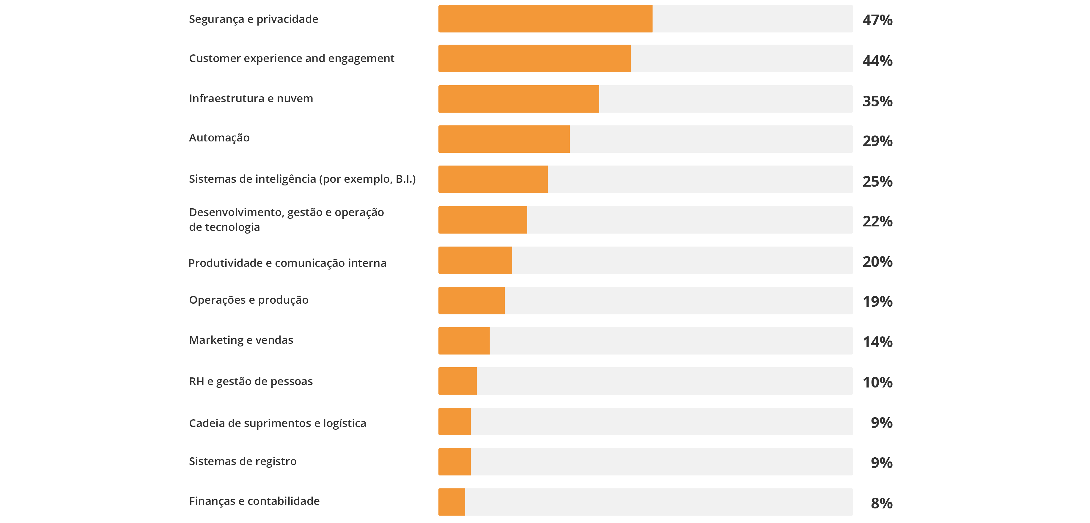 Prioridades de investimento em tecnologia pós-pandemia Prioridades de investimento em tecnologia pós-pandemia
