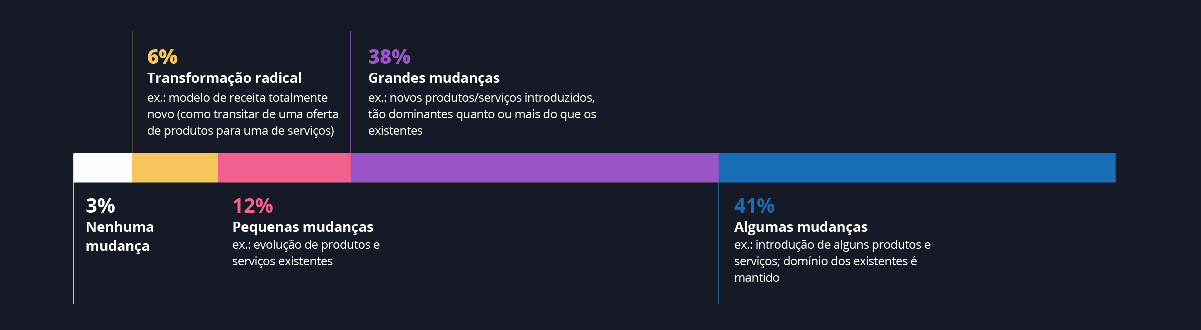 Diagrama - Uma era de inovação em produtos e serviços? Do relatório Harvey Nash/KPMG Diagrama - Uma era de inovação em produtos e serviços? Do relatório Harvey Nash/KPMG