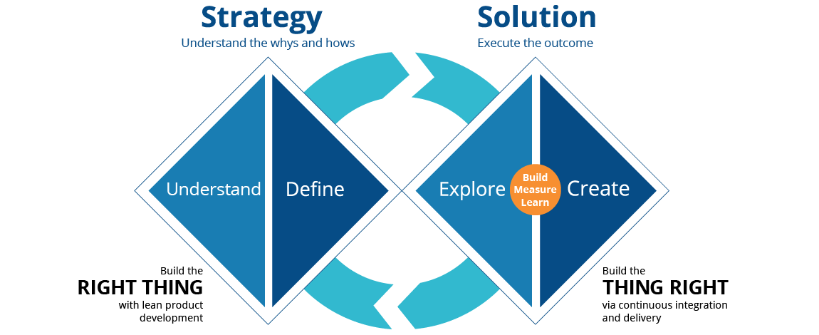 We adapted the traditional double diamond approach to product development: aiming to first build the right thing, and the build the thing right. We understand the context before defining the problem, then we explore potential solutions through a build-measure-learn cycle, to create a product that continually improves to meet evolving needs.