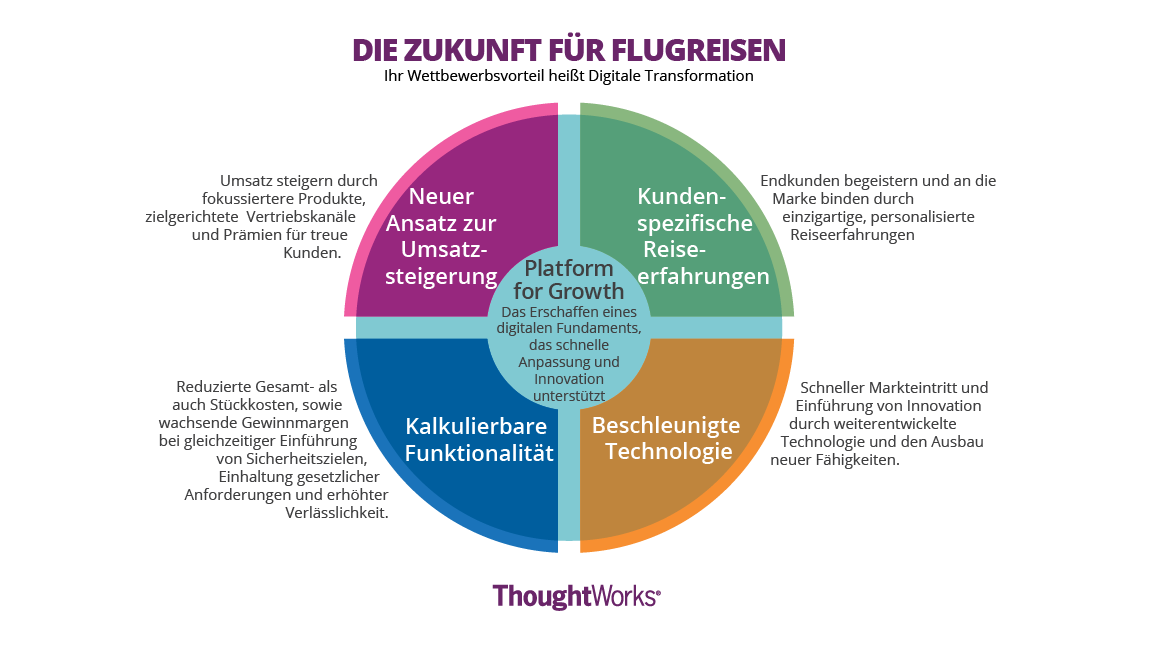 Neuer Ansatz zur Umsatzsteigerung, Kundenspezifische Reiseerfahrungen, Beschleunigte Technologie, Kalkulierbare Funktionalität