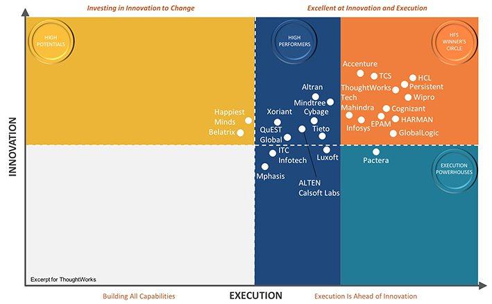 Blueprint Grid for HFS Research's Software Product Engineering Services 2018 Report