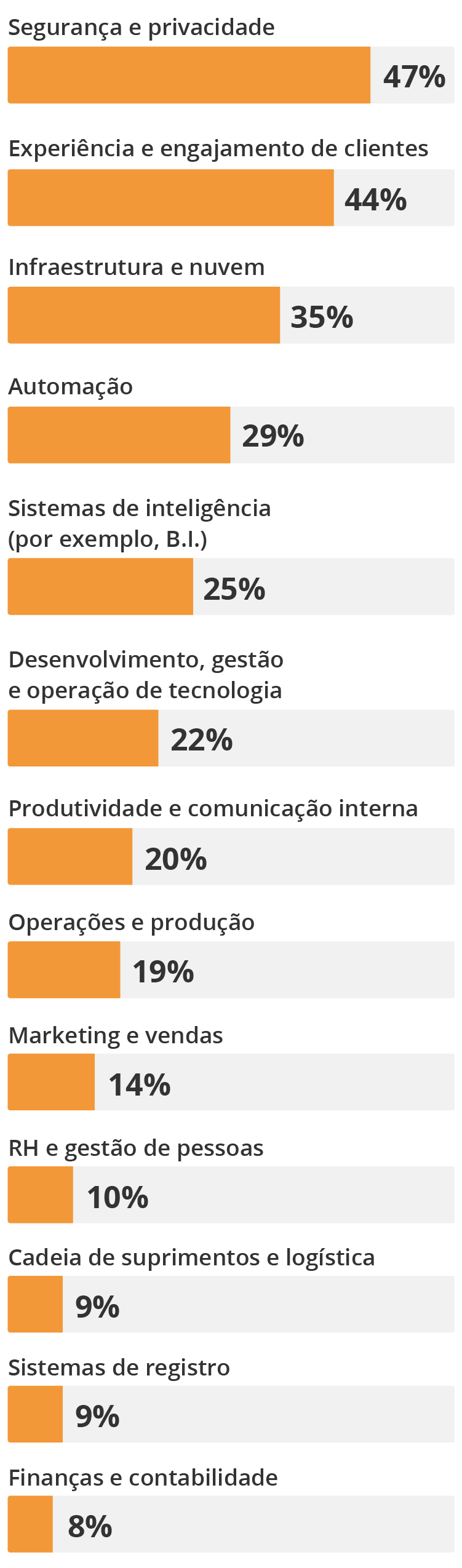 Prioridades de investimento em tecnologia pós-pandemia Prioridades de investimento em tecnologia pós-pandemia