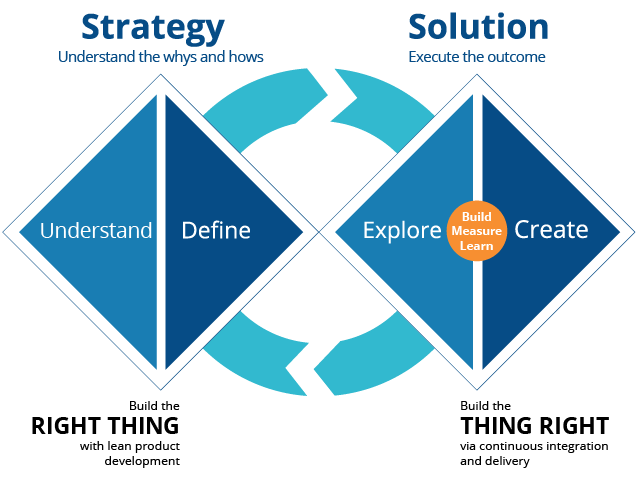 We adapted the traditional double diamond approach to product development: aiming to first build the right thing, and the build the thing right. We understand the context before defining the problem, then we explore potential solutions through a build-measure-learn cycle, to create a product that continually improves to meet evolving needs.