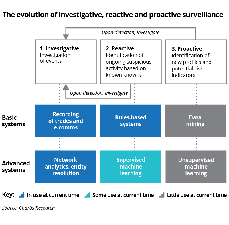 The evolution of investigative, reactive and proactive surveillance