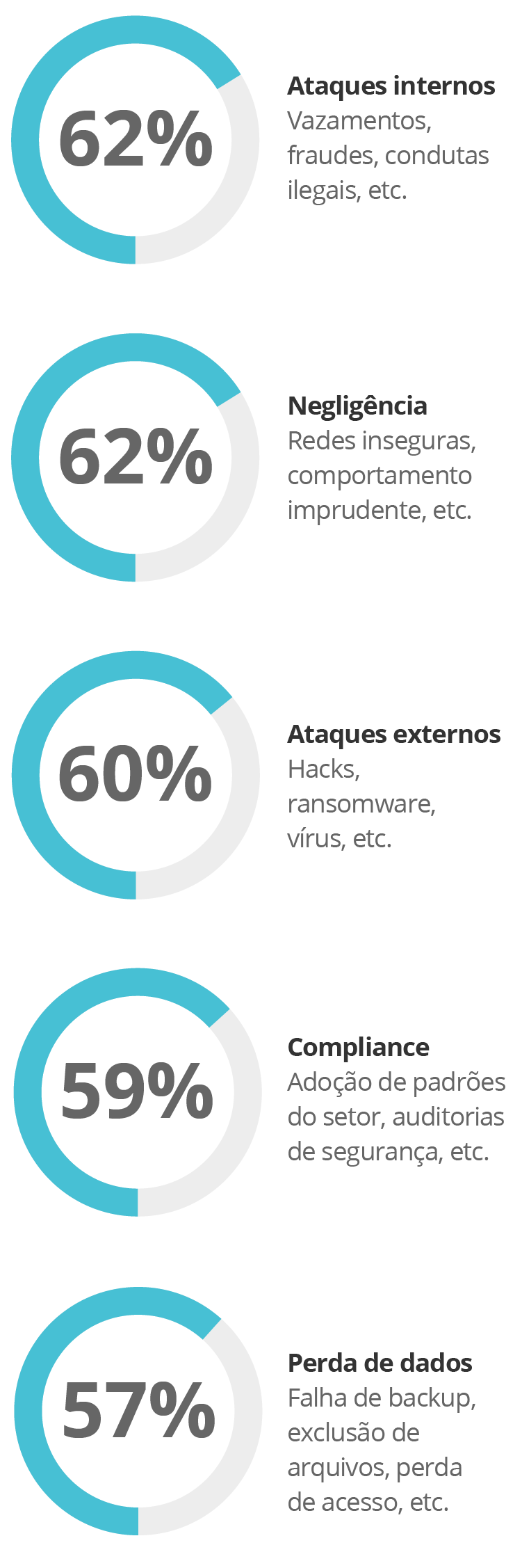 Diagrama – Principais preocupações com segurança de dados de CIOs/líderes de TI Diagrama – Principais preocupações com segurança de dados de CIOs/líderes de TI
