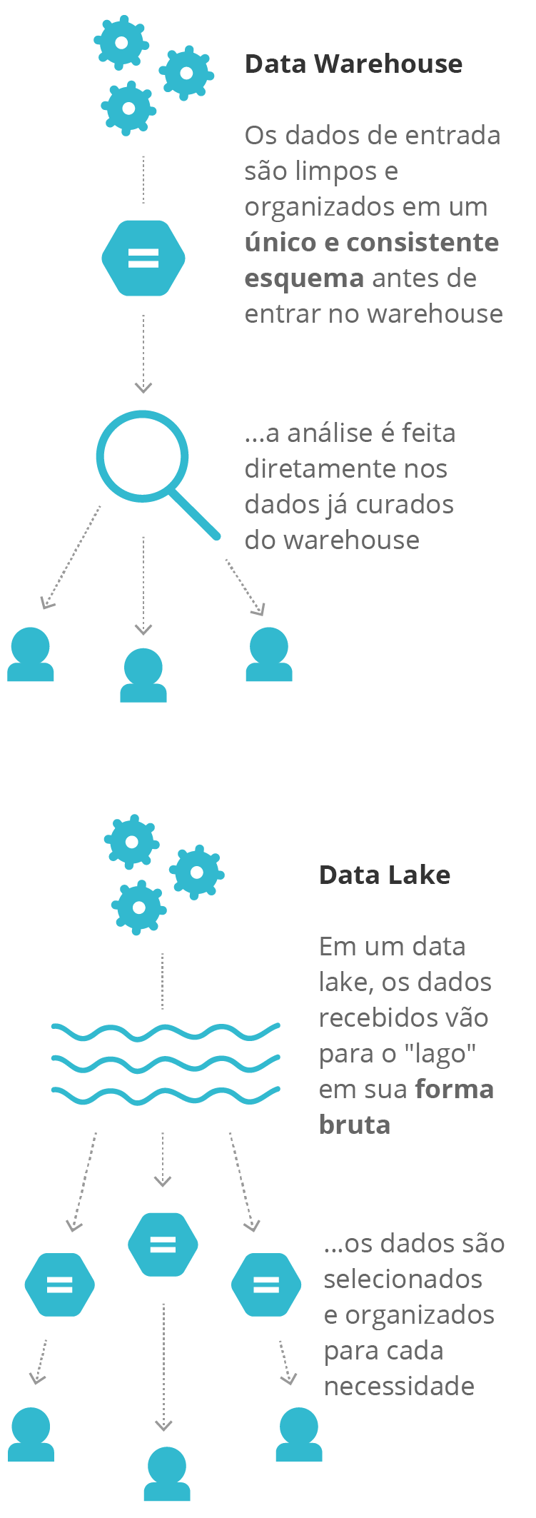Diagrama – Estrutura organizacional/data lake típica Diagrama – Estrutura organizacional/data lake típica