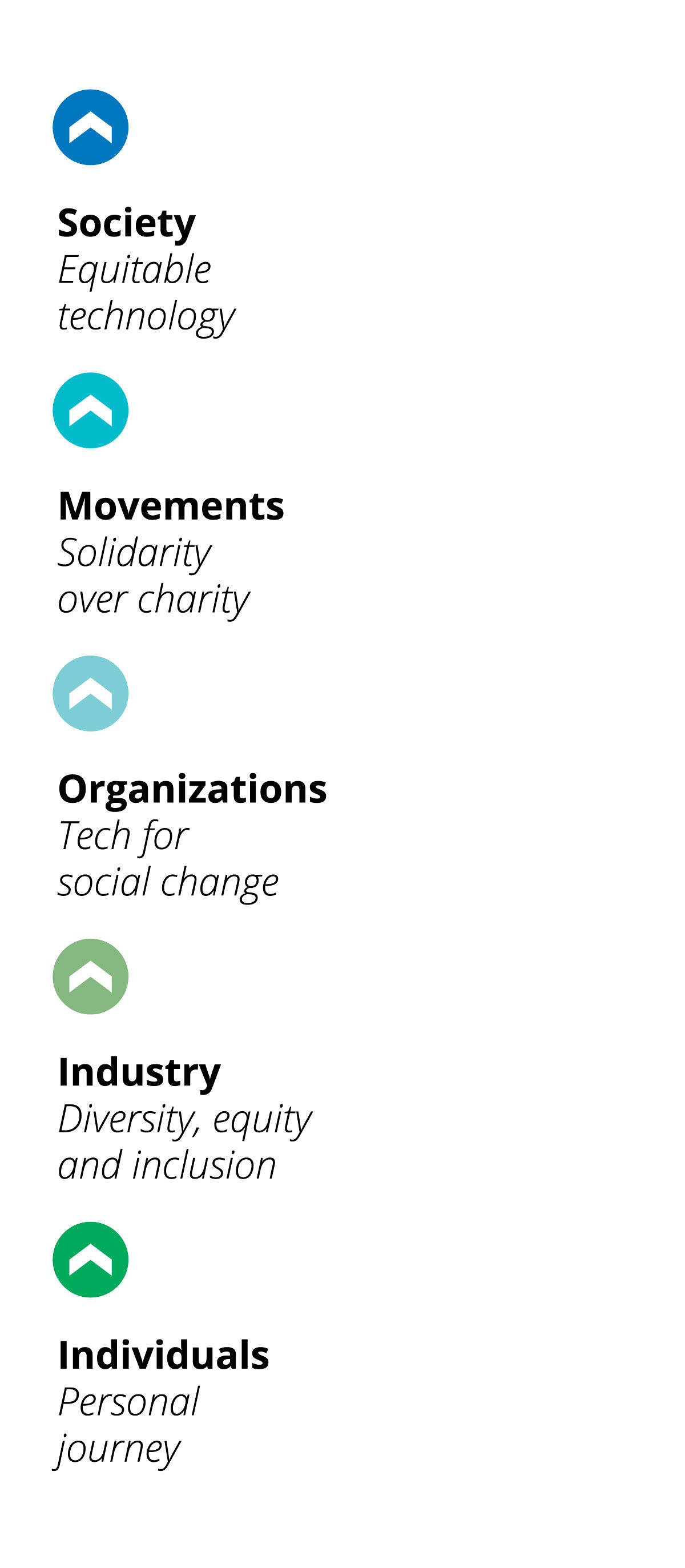 Diagram of ThoughtWorks Social Change framework, which shows from left to right, with arrows connecting the levels of the Framework. These are: INDIVIDUAL level, the personal journey; INDUSTRY level, Diverrsity, Equity and Inclusion; ORGANIZATIONS level, Tech for social change; MOVEMENTS level, solidarity over charity, and, finally, SOCIETY level, equitable technology. The levels are explained further below.  