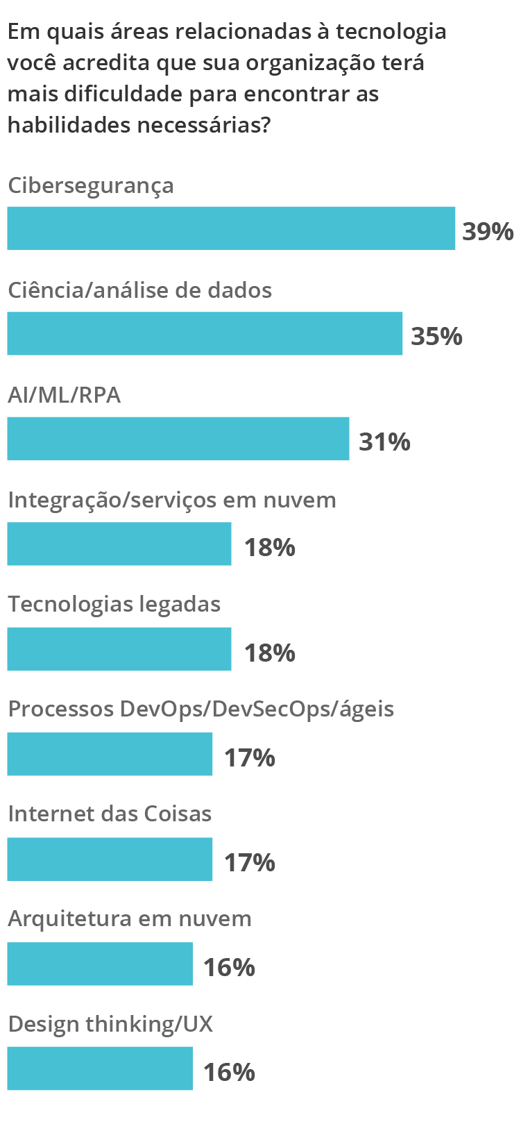 Diagrama - Escassez de competências em tecnologia nas empresas Diagrama - Escassez de competências em tecnologia nas empresas