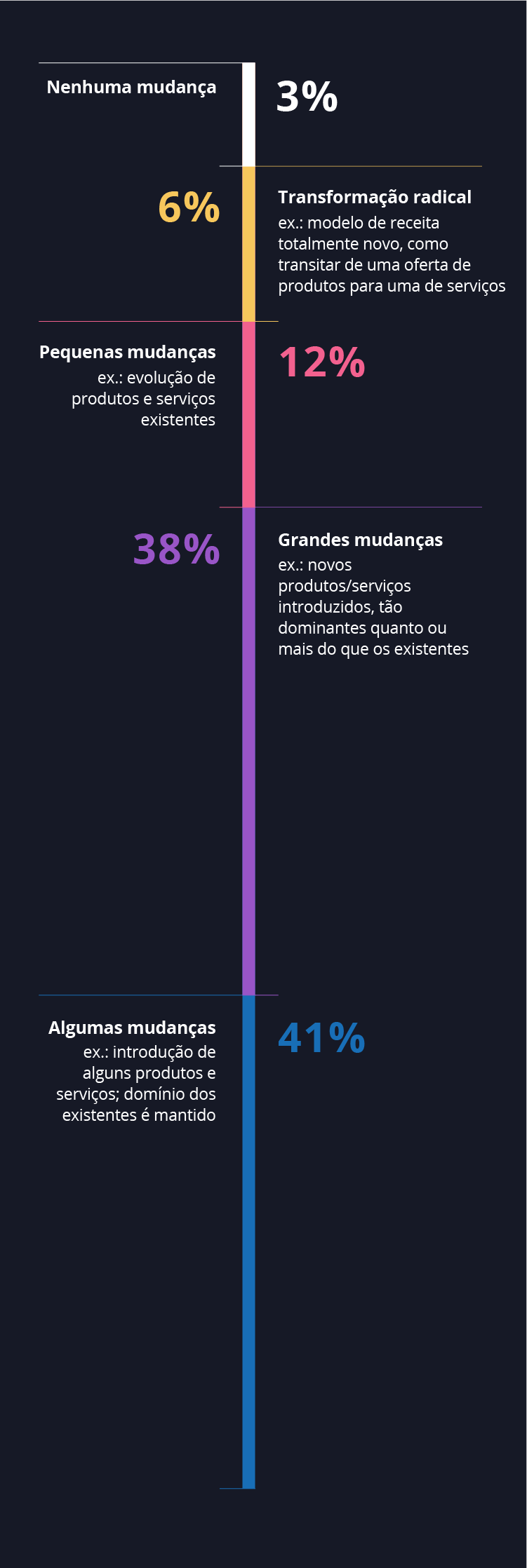 Diagrama - Uma era de inovação em produtos e serviços? Do relatório Harvey Nash/KPMG Diagrama - Uma era de inovação em produtos e serviços? Do relatório Harvey Nash/KPMG