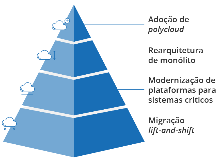 Padrões de migração para nuvem Padrões de migração para nuvem