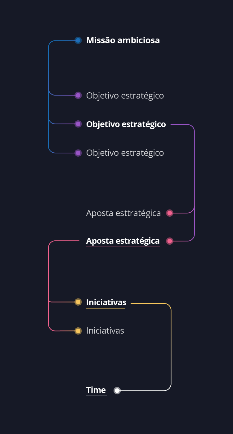 Diagrama - Estratégia em uma empresa enxuta Diagrama - Estratégia em uma empresa enxuta