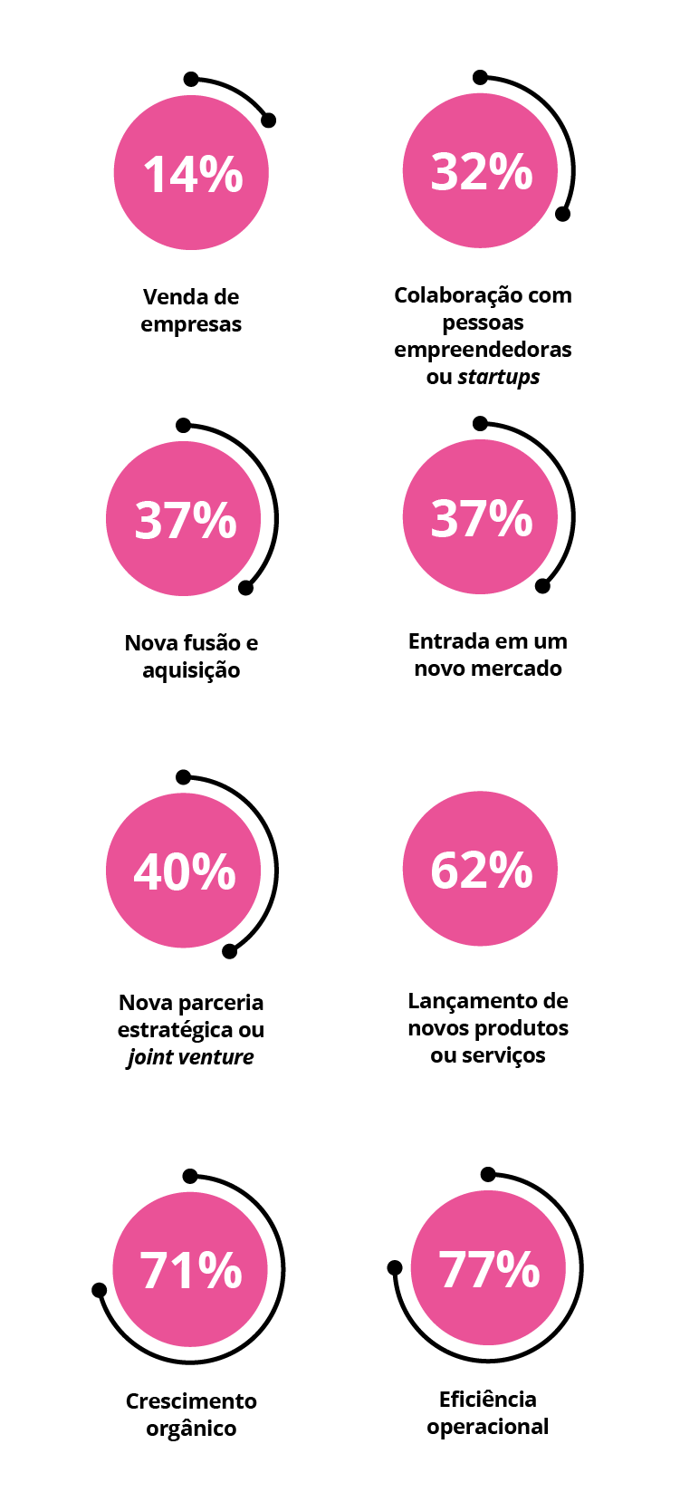 Diagrama - Atividades que CEOs globais planejam nos próximos 12 meses para gerar receita Diagrama - Atividades que CEOs globais planejam nos próximos 12 meses para gerar receita