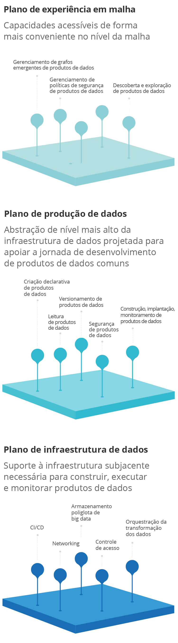 Diagrama – Modelo de plataforma de dados Diagrama – Modelo de plataforma de dados