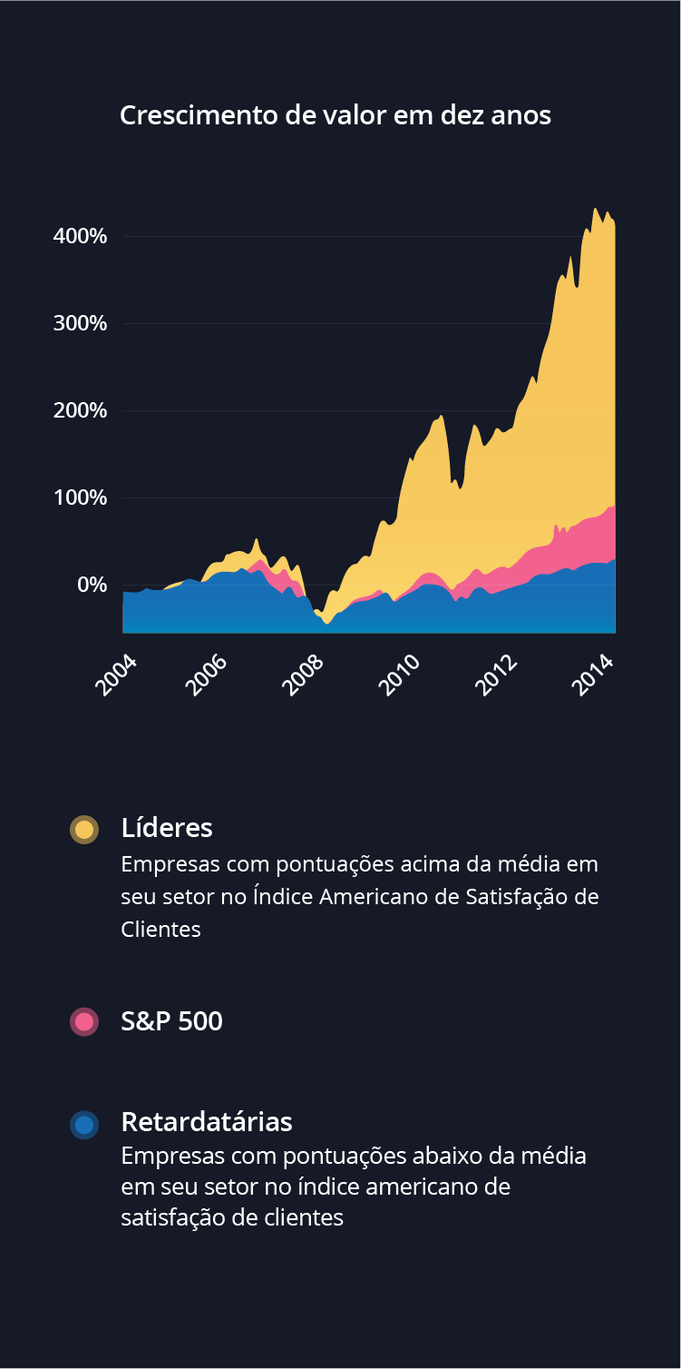 Diagrama - correlação entre a satisfação de clientes com o retorno total para stakeholders Diagrama - correlação entre a satisfação de clientes com o retorno total para stakeholders