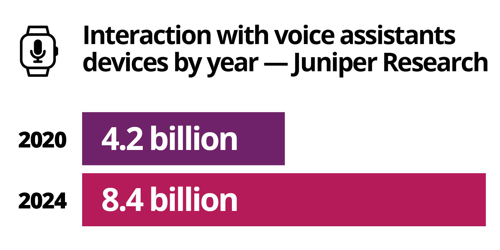 Graph: Interaction with voice assistant devices by year – Juniper Research: 2020 – 4.2 billion, 2024 – 8.4 billion