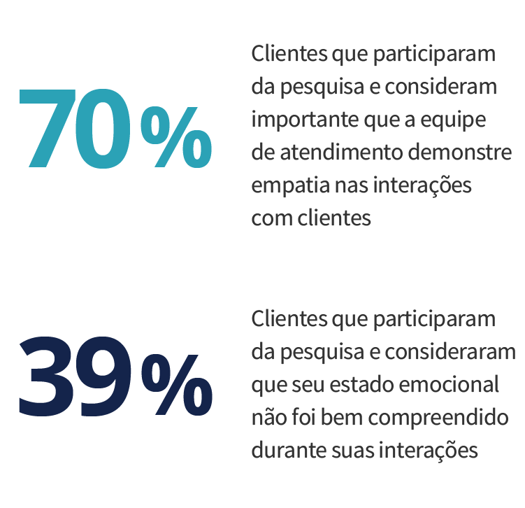 As empresas falham em oferecer atendimento empático As empresas falham em oferecer atendimento empático