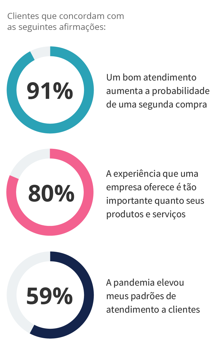 Pandemia aumenta as expectativas do público consumidor Pandemia aumenta as expectativas do público consumidor