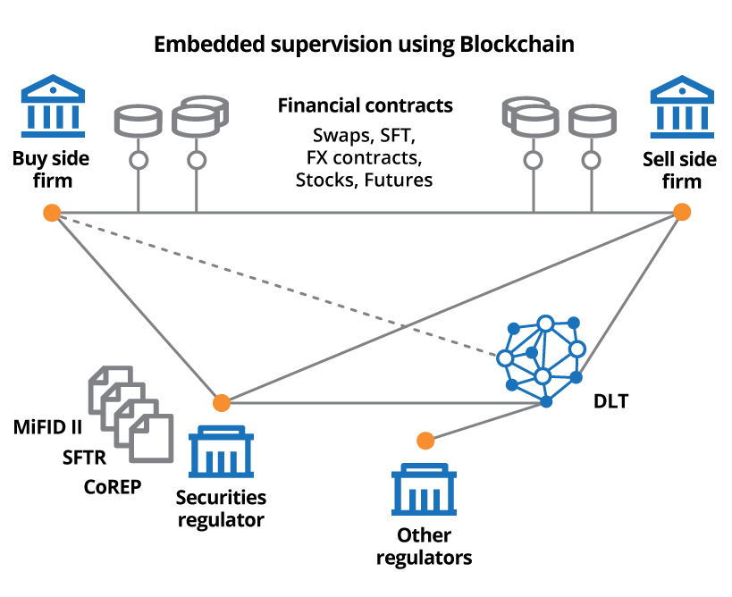 Embedded supervision using Blockchain